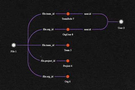 figma permissions|How We Built a Custom Permissions DSL at Figma